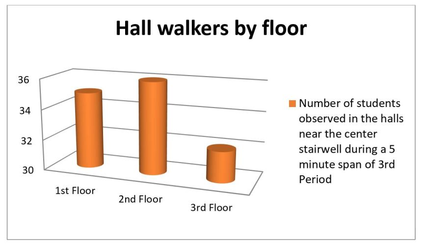 Hall walkers by floor